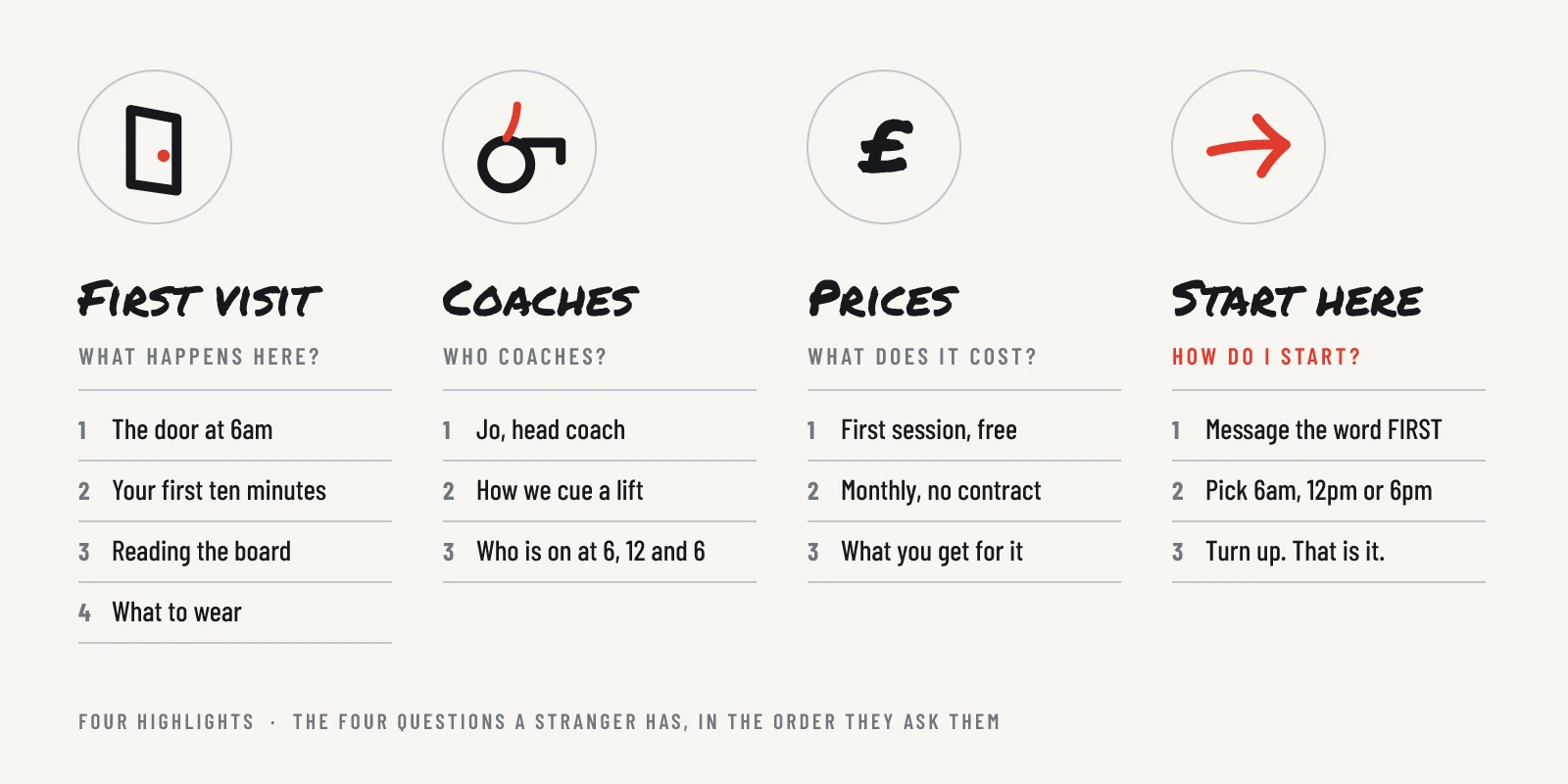 Four highlight covers drawn in marker, each with its question and the stories inside it. First visit: what happens here. Coaches: who coaches. Prices: what does it cost. Start here: how do I start