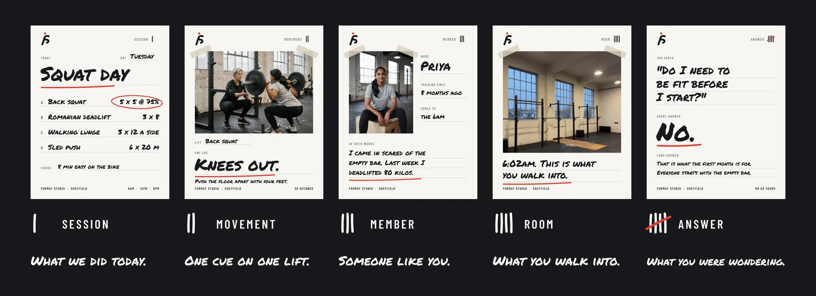 Five Format Studio posts side by side, one for each post type: the session written out as a list of lifts, a movement post with the coach cueing a squat and the words Knees out, a member post about Priya, a room post of the empty gym at 6:02am, and an answer post replying No to the question Do I need to be fit before I start