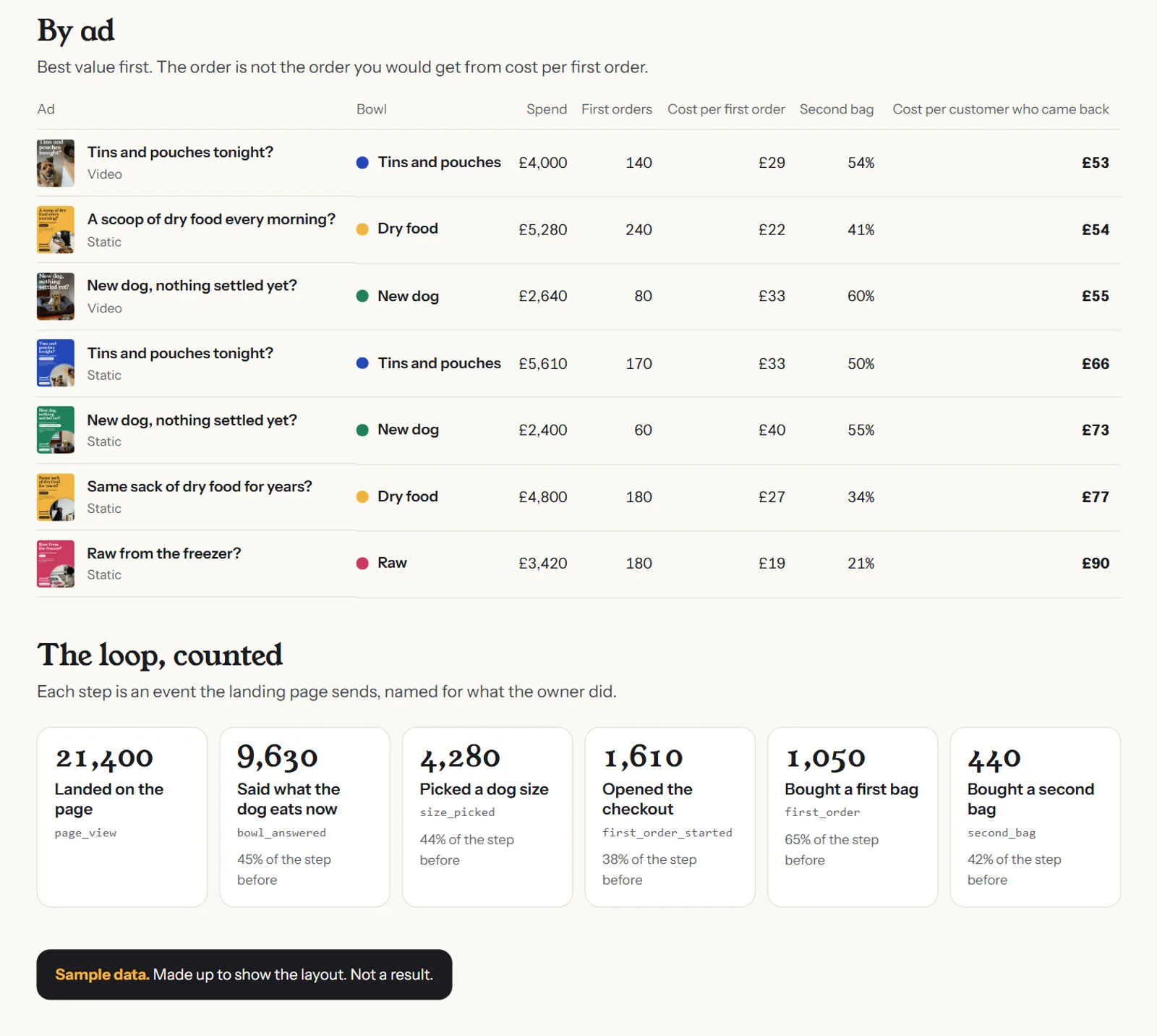The rest of the report, marked as sample data: every ad ranked by cost per customer who came back, and a count of each step from landing on the page to buying a second bag
