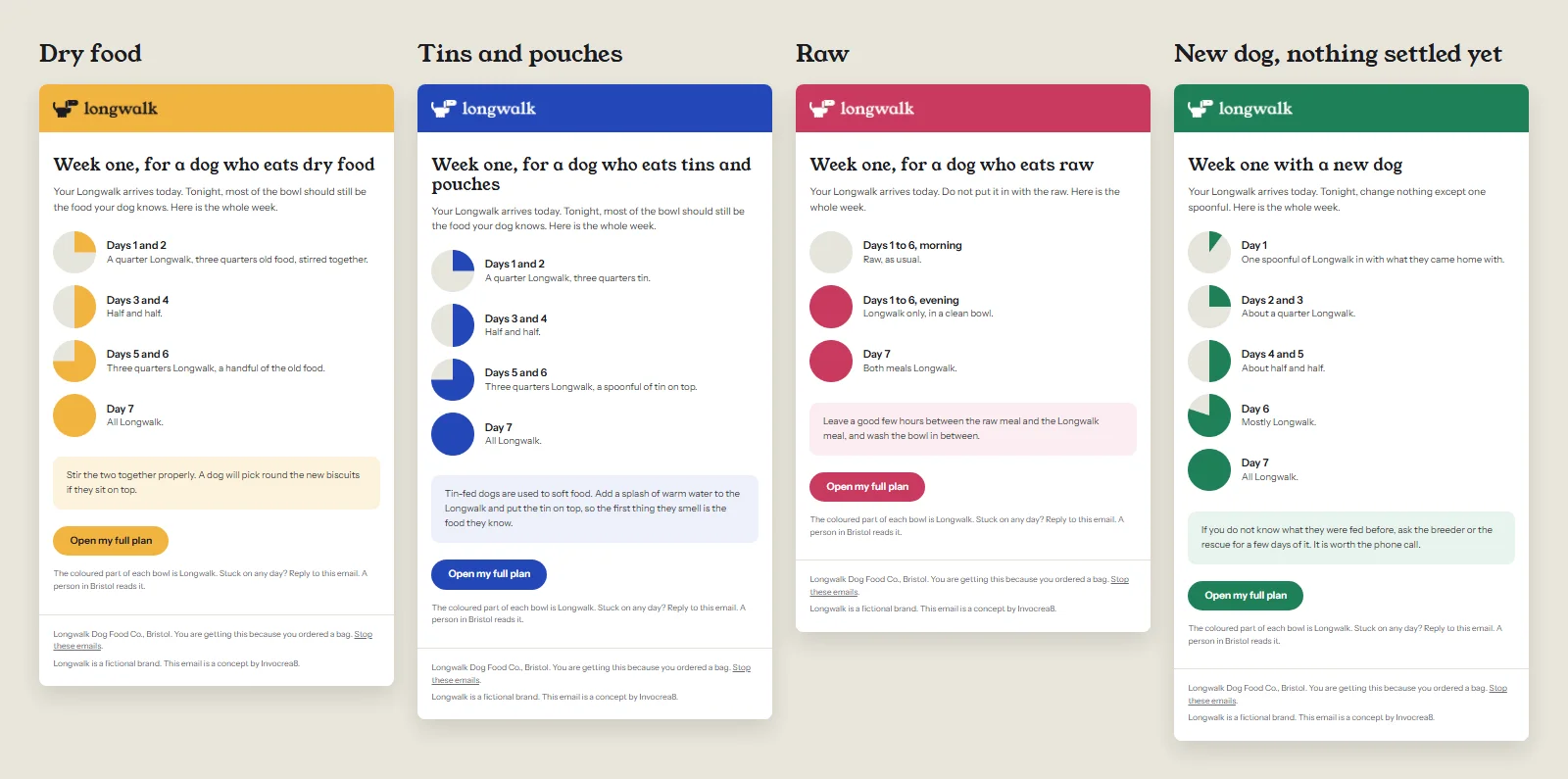 The switch plan email in four versions, for dry food, tins and pouches, raw, and a new dog. Each shows the week as a row of bowls seen from above, with the coloured part of the bowl growing until day seven